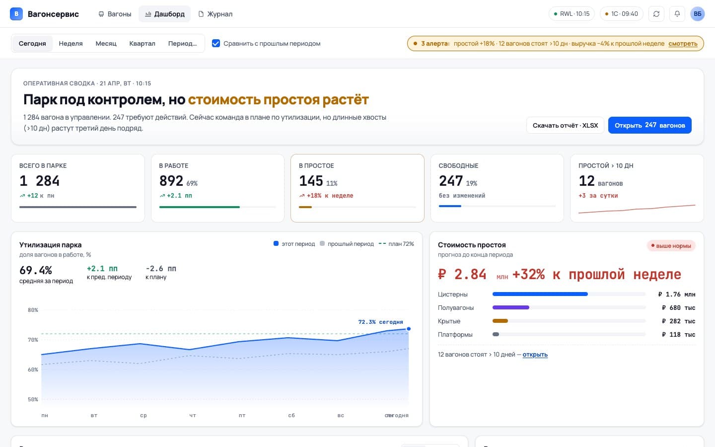 Сводка по парку и график утилизации помогают оценить загрузку и заметить длительные простои